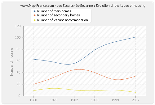 Les Essarts-lès-Sézanne : Evolution of the types of housing